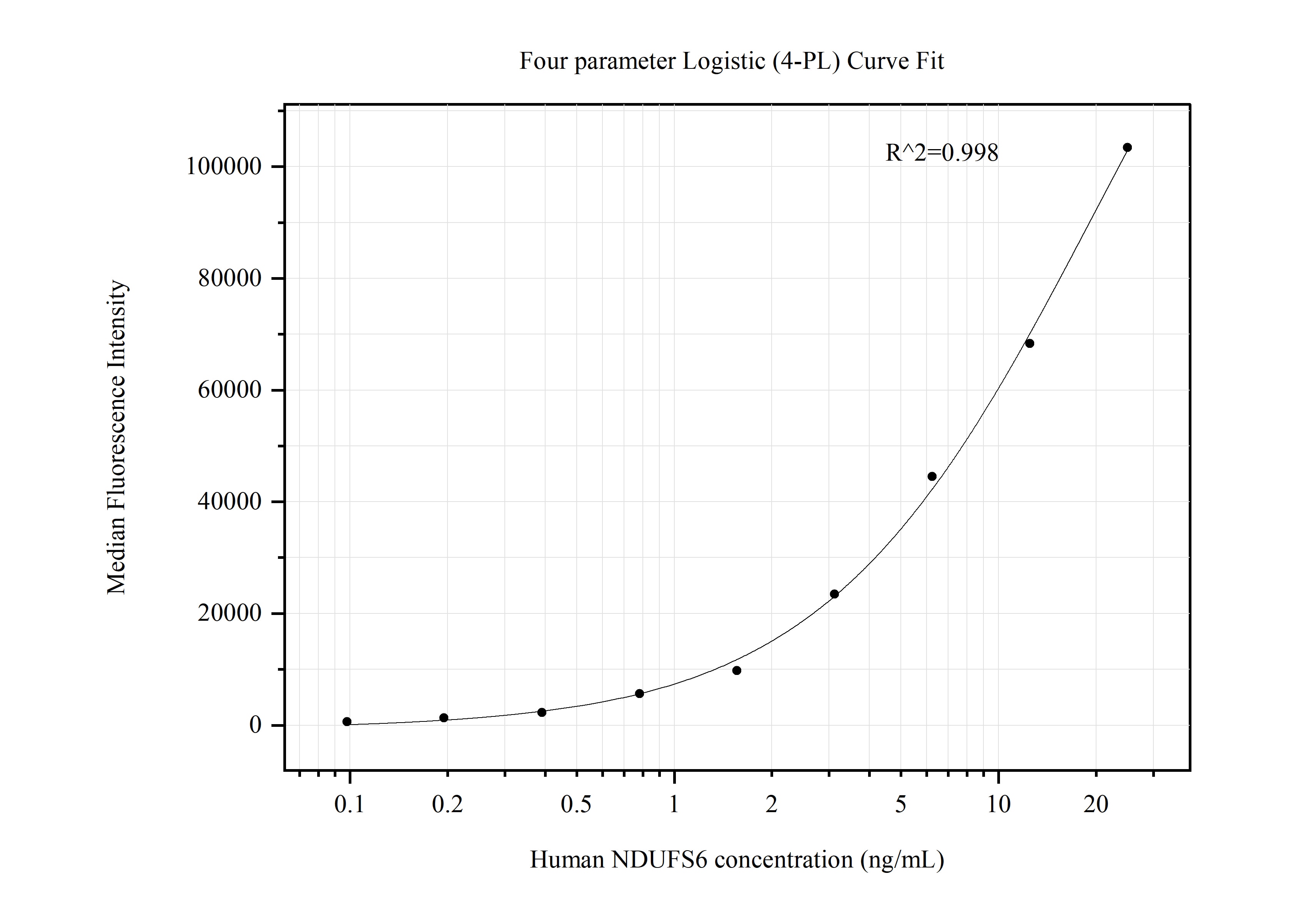 Cytometric bead array standard curve of MP50662-2